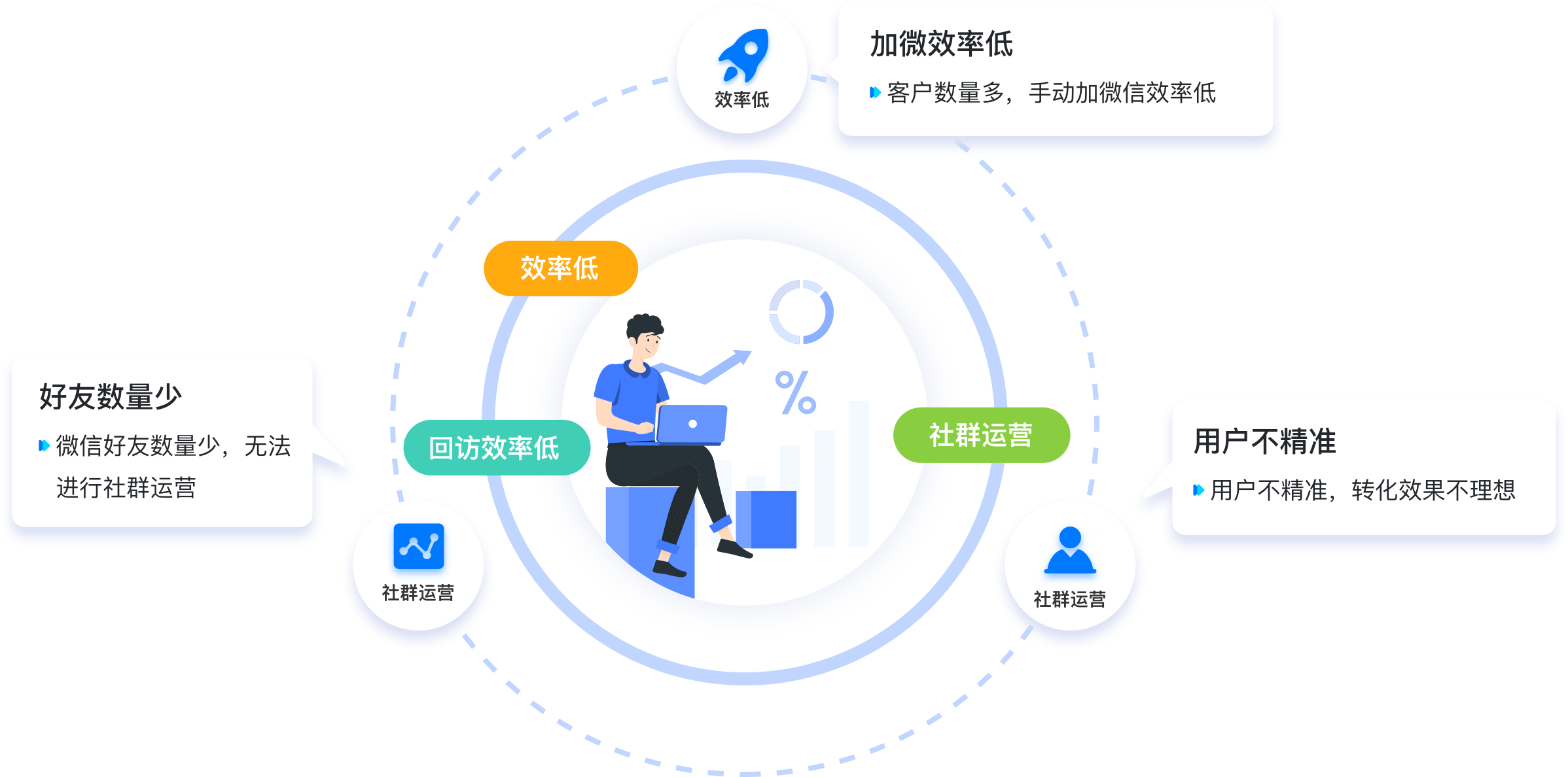私域运营痛点